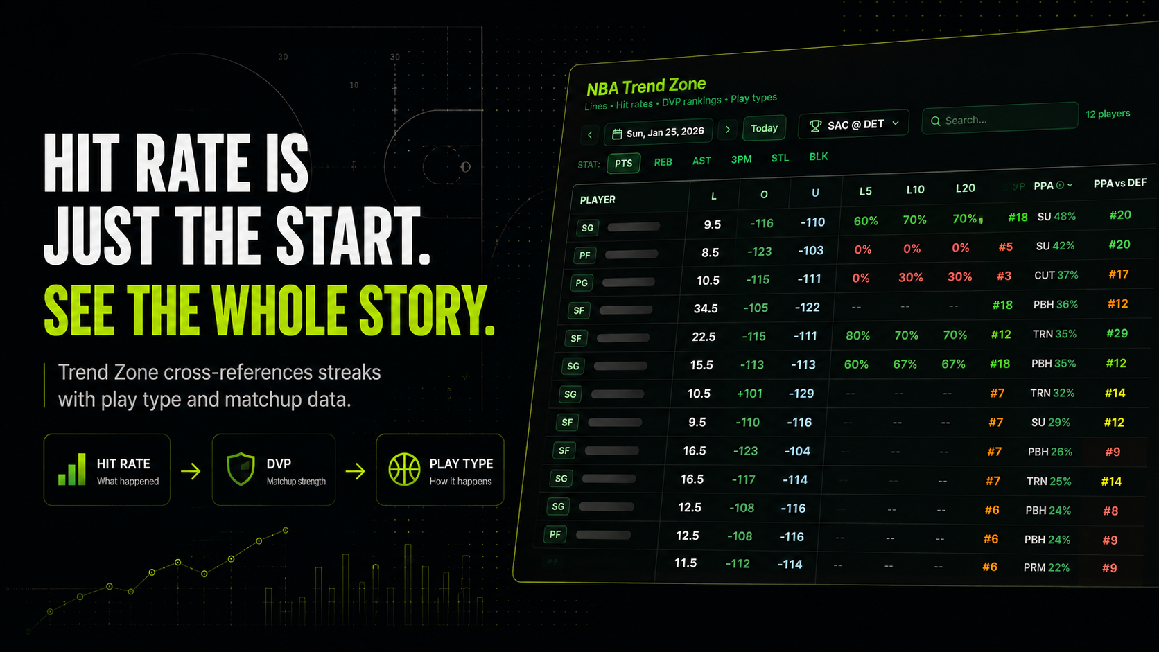 Why Hit Rate Alone Doesn't Tell the Full Story: How Statyx's NBA Trend Zone Cross-References Streaks With Play Type and Matchup Data