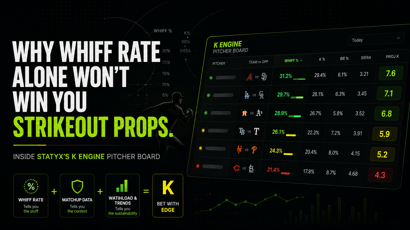 Why Whiff Rate Alone Won't Win You Strikeout Props: Inside Statyx's K Engine Pitcher Board